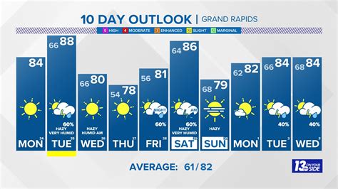 Grand rapids 30 day forecast - Weather radar and conditions from 13 On Your Side WZZM in Grand Rapids, Michigan